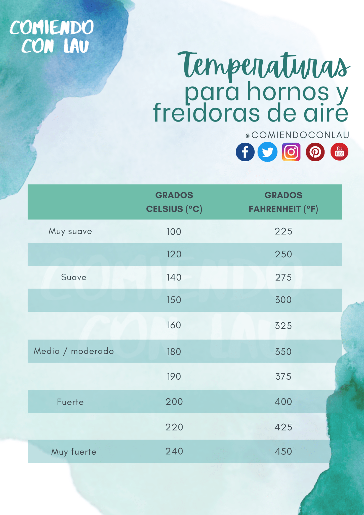Guía de grados (centigrados-fahrenheit) para freidoras de aire y hornos